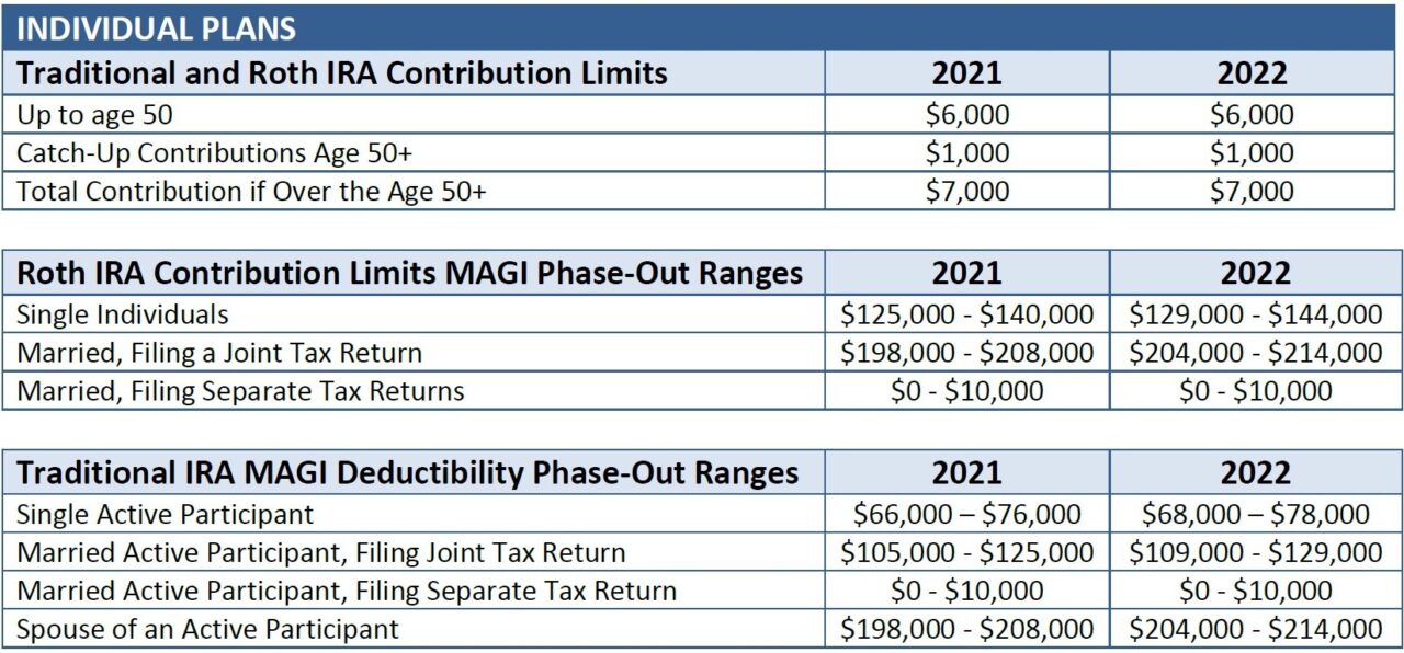 Contribution Limits IRA Express, Inc.